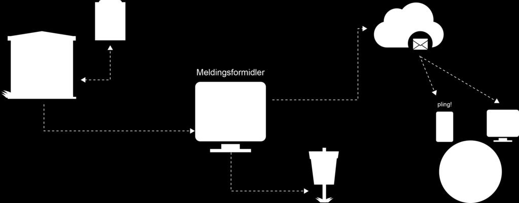 Oppbygning av digital postkasse Henter digital kontaktinformasjon i kontakt og