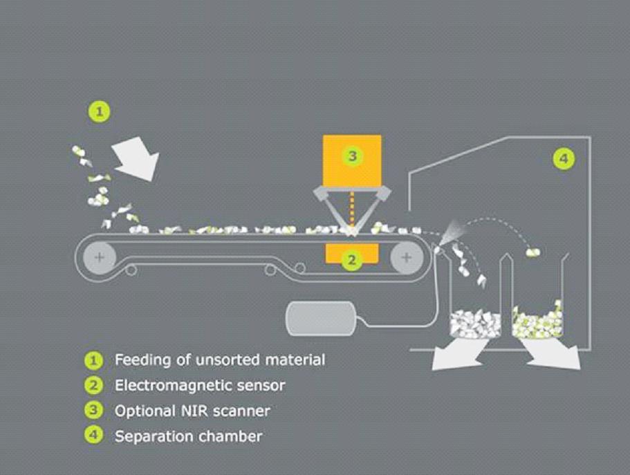 5.3.7 Metallseparator/sensor, også utskilling av rustfritt stål Istedenfor en virvelstrømseparator kan en sensormaskin benyttes.