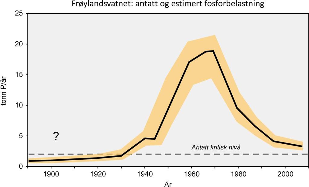 Eksempel: antatte tilførsler til Frøylandsvatnet Omarbeidet fra: Aksjon Frøylandsvatn -