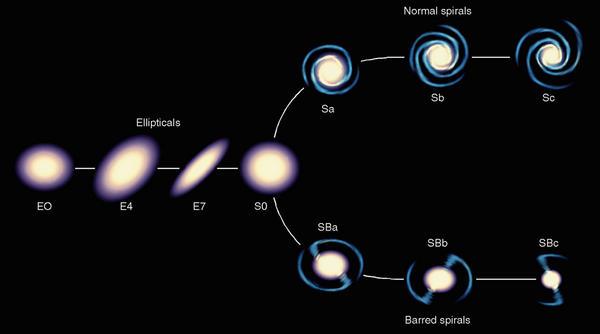 Hubbles klassifikasjon av galakser Spiralgalakser vanlige spiraler og