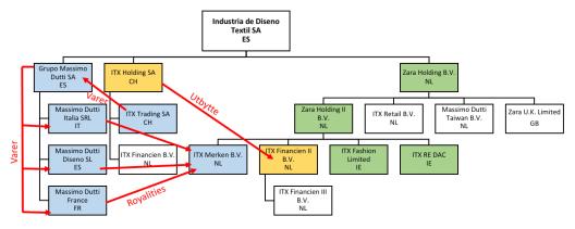 7.2.3 Skatteplanleggingsstruktur (Selvlaget selskapsstruktur, informasjon hentet fra Orbis). Morselskapet i Inditex-gruppen er et spansk selskap som heter Industria de Diseno Textil SA.