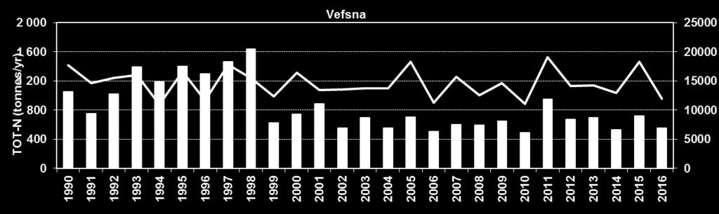 I Vefsna har vi sett en tydelig nedgang i tot-n etter 1998.