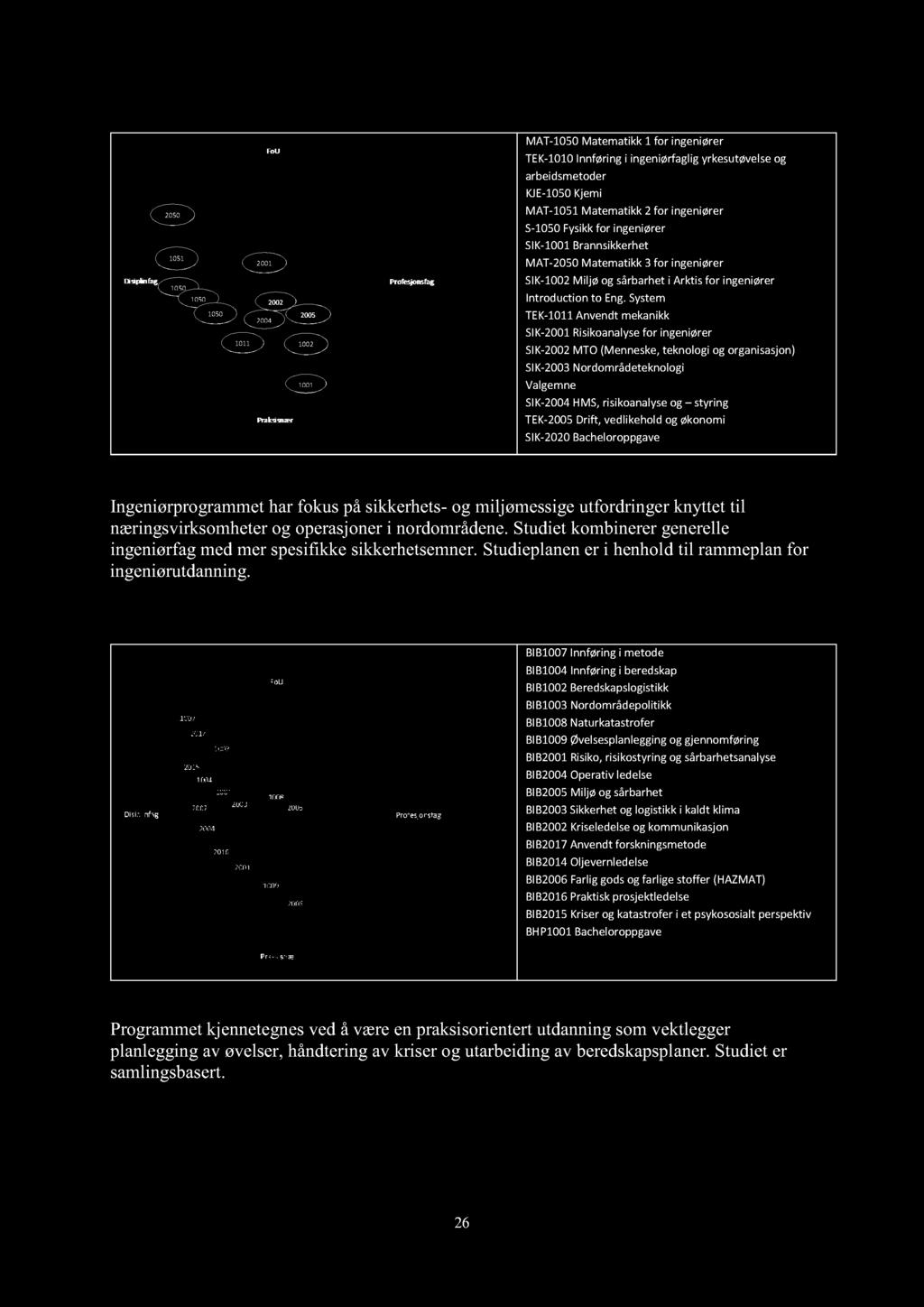 BA Ingeniør i sikkerhet og miljø 2 0 50 10 51 10 50 10 50 10 50 2001 2002 2004 10 11 2005 1002 1001 MAT - 1050 Matematikk 1 for ingeniører TEK - 1010 Innføring i ingeniørfaglig yrkesutøvelse og