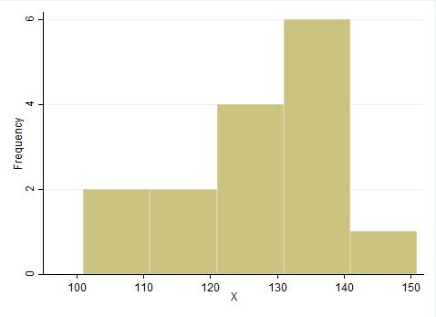 Tilleggsoppgaver relatert til del P.2 og P.3 i læreboken Oppgave 1 Du blir gitt følgende data: 134 142 132 129 120 135 129 118 131 140 130 122 139 110 106. 1. Beregn gjennomsnitt og median (svar: 127,8 og 130) 2.