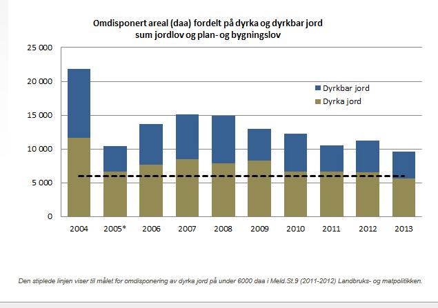 10 Positiv utvikling for jordvernet Selv om omdisponeringen av dyrka jord har gått ned de siste årene, er det fortsatt viktig å jobbe for å ta vare