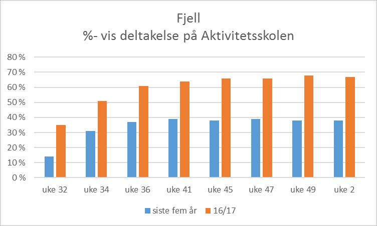 Per dags dato har Aktivitetsskolen på 1. trinn 76 % deltakelse på Brandengen skole, og 67 % deltakelse på Fjell skole.
