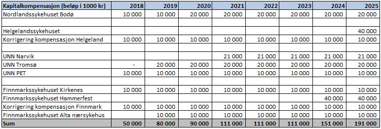 Sak 100/2017 - vedlegg Side 2 av 30 rammebetingelser omtrent som lagt til grunn i styresak 54-2017 Plan 2018-2021, inkl. rullering av investeringsplanen 2018-2025.