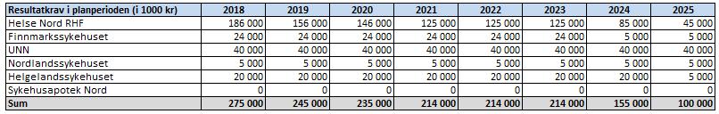 Sak 100/2017 - vedlegg Side 3 av 30 Tabell 2 Resultatkrav For UNN er resultatkravet for årene 2018-2025 +40