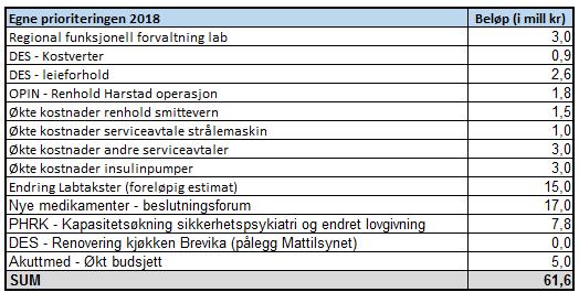 Sak 100/2017 - vedlegg Side 21 av 30 Økte kostnader A-fløy Det er tidligere beregnet økte faste kostnader knyttet til A-fløya på 41 mill kr.