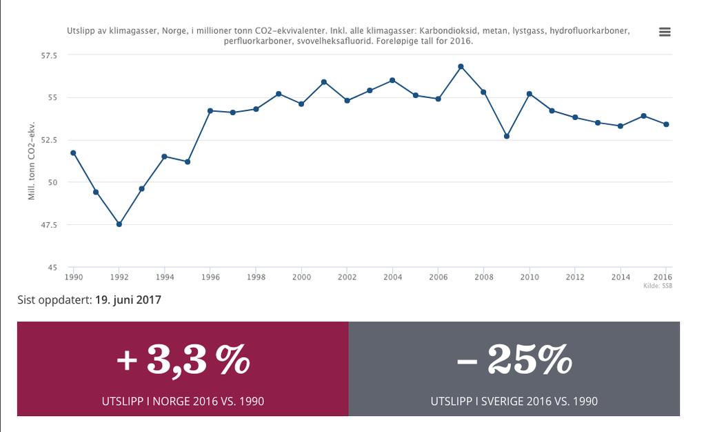 Norge har en utfordrende CO2-oppgave Norge og EU enige om at klimagassutslippene skal