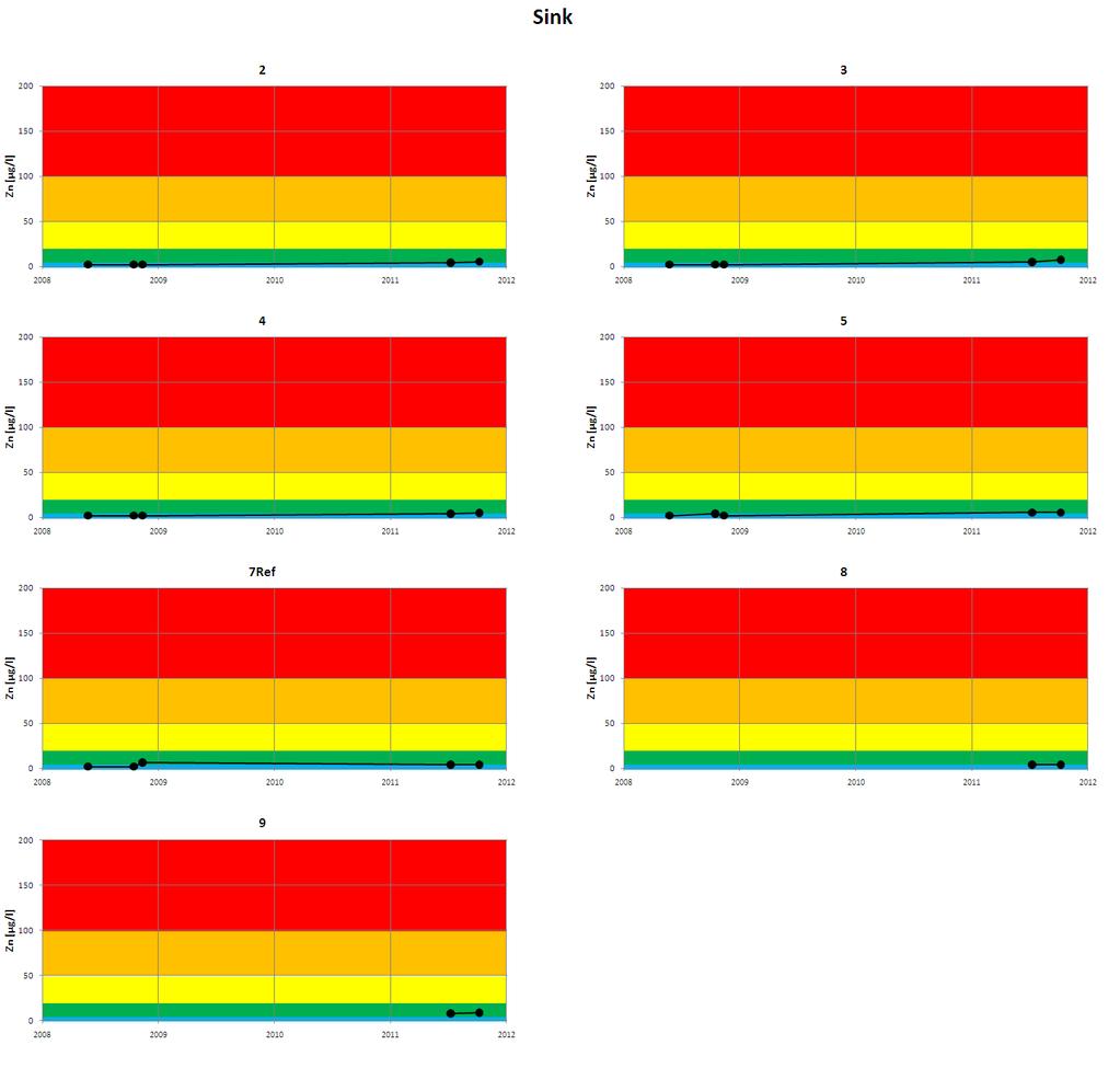 Figur 4. Analyseresultater for sink i perioden 2008-2011.