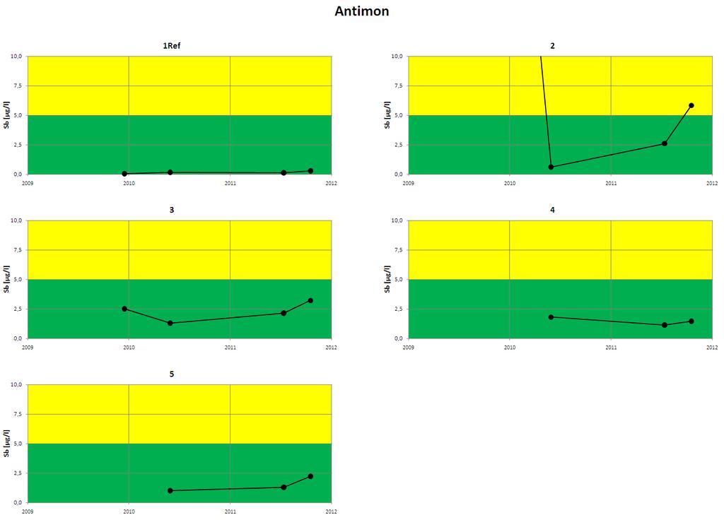 Figur 5. Analyseresultater for antimon i perioden 2009-2011. Før 2010 ble analyseresultater under deteksjonsgrensen (dg) rapportert som dg/2.