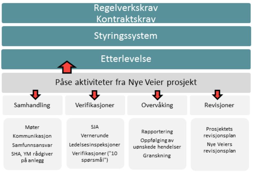 Oppfølging i prosjekt Risikostyrt kontroll og oppfølging Samhandling, Verifikasjon, Overvåking, Revisjon Kontrollplaner Lovpålagte kontroller