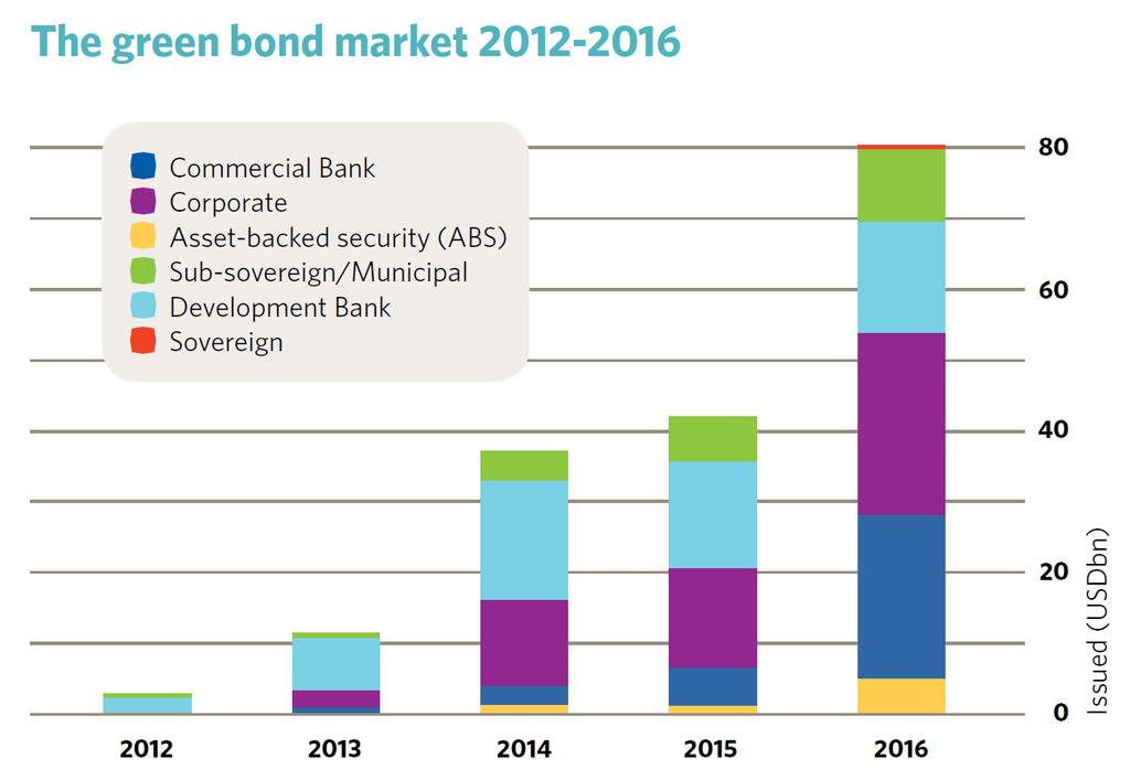 Antall grønne obligasjoner doblet i 2016 og forventes å doble igjen i 2017 2017: Allerede over