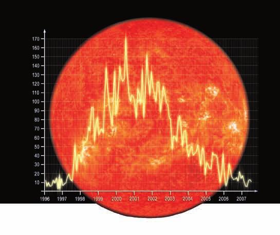 Antall utbrudd Grafen viser den 11-årige solsyklusen fra 1996 til 2007. 1997 1998 1999 Solens korona, her sett fra SOHO, er som et blikkstille hav i slutten av 1997.