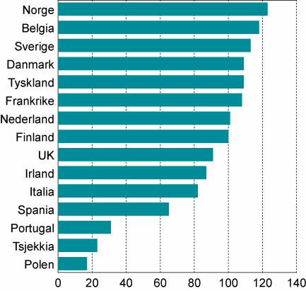 3.4.3 Internasjonale sammenlikninger av lønnskostnader per timeverk for alle ansatte (funksjonærer og arbeidere) i industrien Figur 3.7 og vedleggstabell 4.