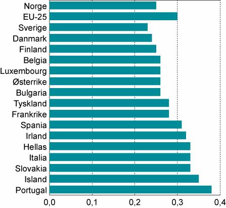 Figur 5.3 Fordelingen av inntekt i EU-25 1 og for enkelte land i Europa i 2004. Målt ved Ginikoeffisienten. (Høyere søyler betyr økt ulikhet) 1 Gini-koeffisienten for EU-25 er beregnet av Eurostat.