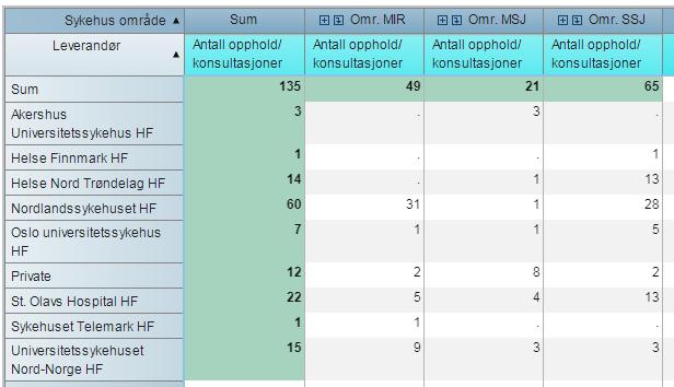 Tabell 15: Fordeling av karpaltunnel drg fordeler på sykehusområde 5.5 Ortopedi/proteser Ortopedi på Helgeland er funksjonsfordelt til Mo i Rana og seksjonen er en av de største fagmiljøene i HSYK.