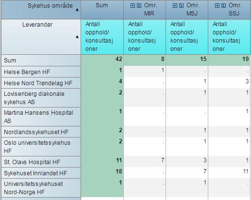 Kneproteser Totalt 42 kneproteser fra Helgeland er hittil i år blitt operert i andre regioner/sykehus.