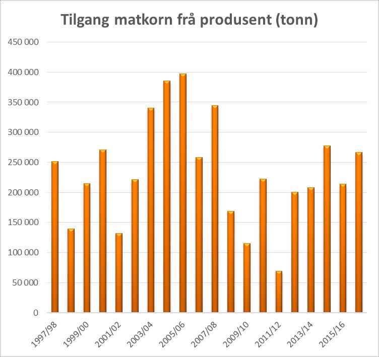 mellom år utfordrer