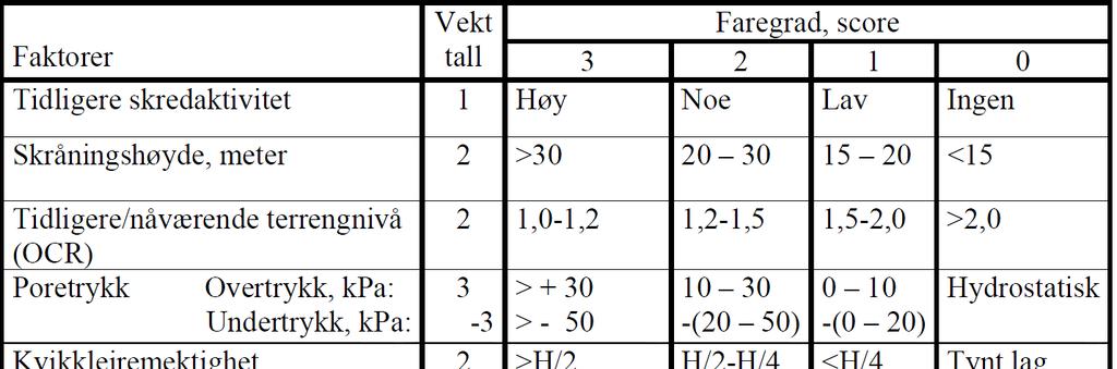 Fig.4: Evaluering av faregrad etter ref./6/ Det har gått noe løsmasseskred (jordskred) ca. 800m sørvest og sørøst for reguleringsområdet de siste 25 årene iht. skerdatlas.no. Disse skredene er mest sannsynlig relatert til veibygging og jernbanebygging.