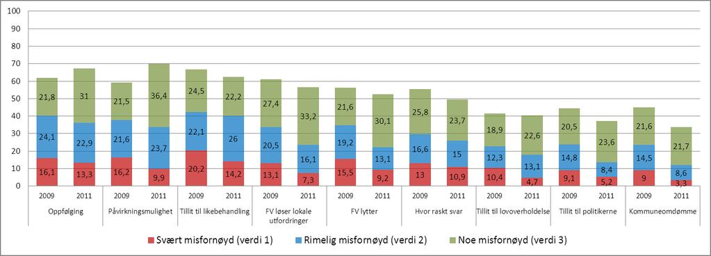 Figur 2 Misnøye med lokaldemokratiet og kommunens omdømme. 2009 og 2010.