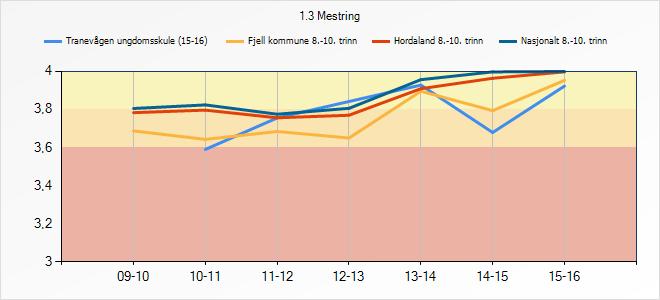 3.6 Meistring Indikatoren syner i kva grad elevane opplever meistring. 1.