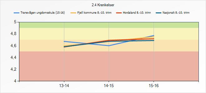 3.10.1 Refleksjon og vurdering Krenkingar på nett er eit relativt nytt og dominerande fenomen. Tiltak: Mobilhotell, Temamøte for foreldre og elevar i samarbeid med Fau og SU. 4.