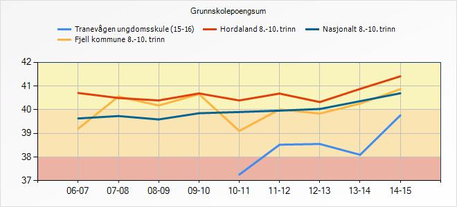 5.4.3 Refleksjon og vurdering I engelsk er det ikkje nasjonale prøvar på 9. trinn, og dermed er grunnlaget for å sjå utviklinga tynnare enn i lesing og rekning.