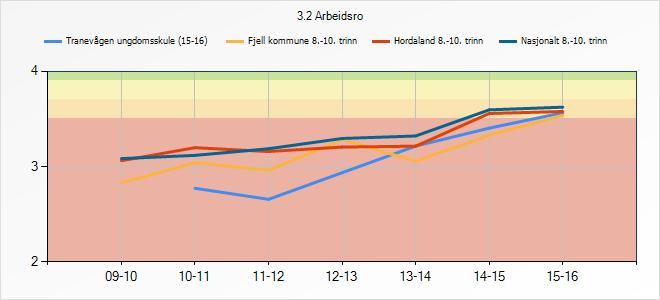 3.2.1 Refleksjon og vurdering I år er første året undersøkinga er gjennomført på alle trinn, og derfor får vi eit meir komplett bilete av situasjonen på skulen.