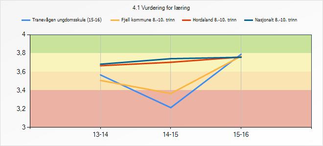 4.1 Vurdering for læring 13-14 14-15 