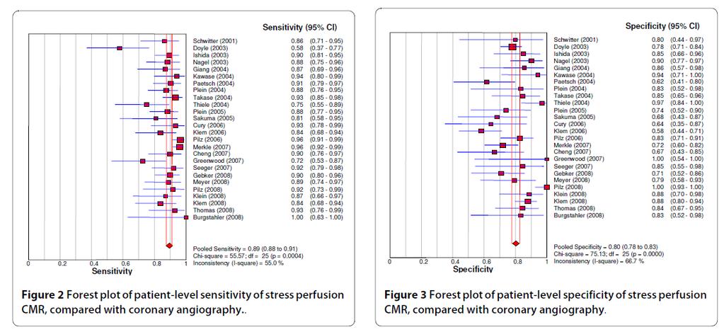 Følgende kan vises: Metaanalyse,35 studier, CMR vs angio Sensitivitet 89 %