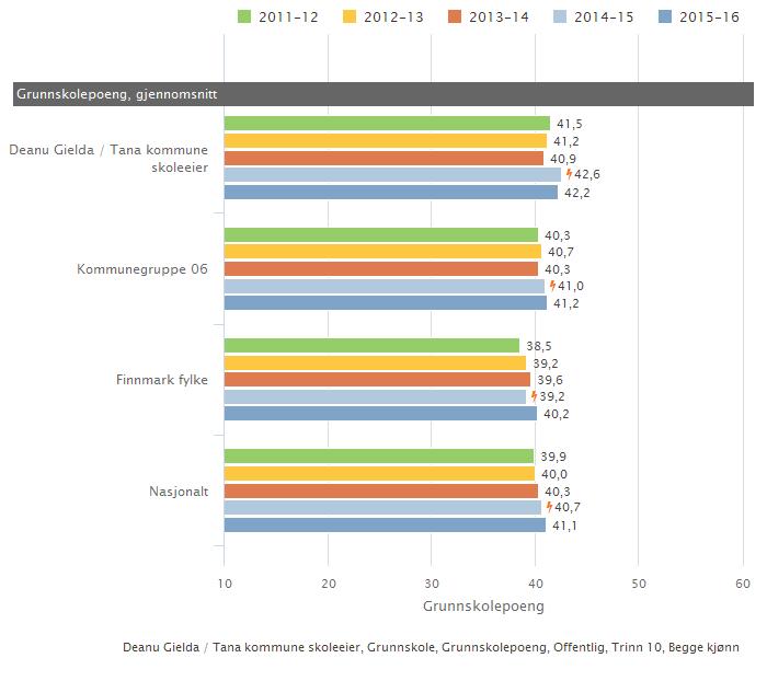 (Illustrasjonen er hentet fra Skoleporten) Skoleeiers egenvurdering: Grunnskolepoeng i Tana er generelt bedre enn nasjonalt.