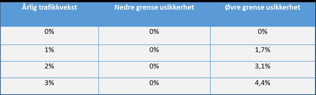 Prissatte konsekvenser; endringer Større fokus på presentasjon av usikkerhet Følsomhetsanalyser Anleggskostnaden (+/-