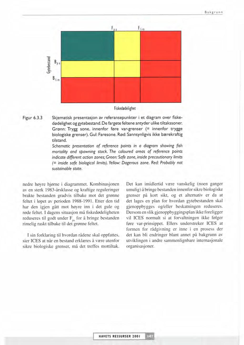 Bakgrunn Figur 6.3.3 Skjematisk presentasjon av referansepunkter i et diagram over fiskedsdelighet og gytebestand. De fargete feltene antyder ulike tiitakssoner.