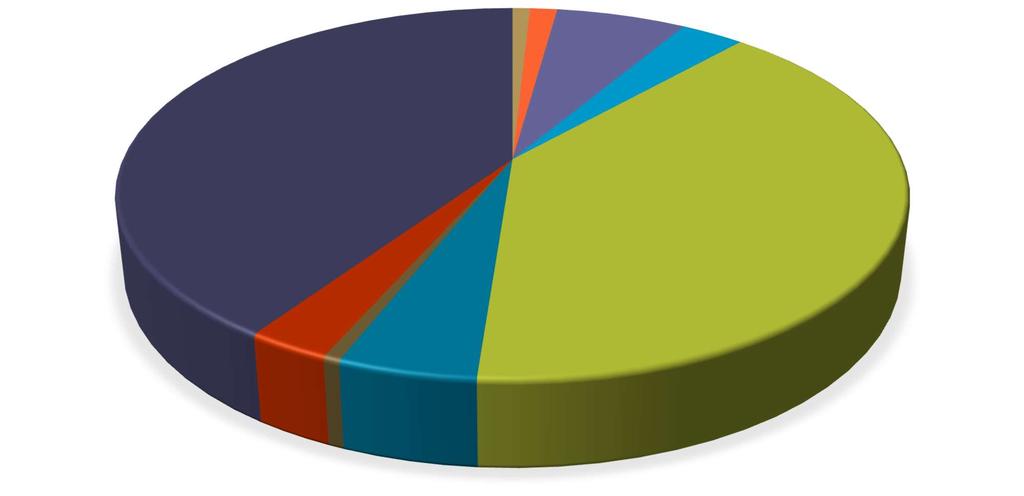 Budsjettforslaget for 2018 Eiendom 1 % Politiske styringsorganer 1 % Sentraladministrasjonen 6 % Fellesutgifter 3 %