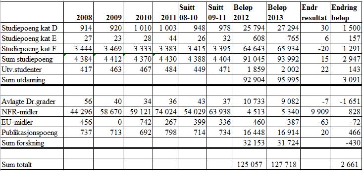 6 Resultatdelen for HF samlet HF har en oppgang i tildeling av resultatbaserte midler på utdanning på nesten 3,1 mill.