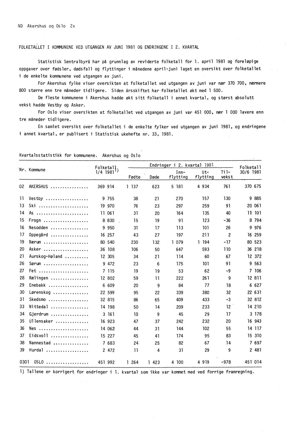 ND Akershus oq Oslo 2x FOLKETALLET I KOMMUNENE VED UTGANGEN AV JUNI 1981 OG ENDRINGENE I 2. KVARTAL Statistisk Sentralbyrå har på grunnlag av reviderte folketall for 1.
