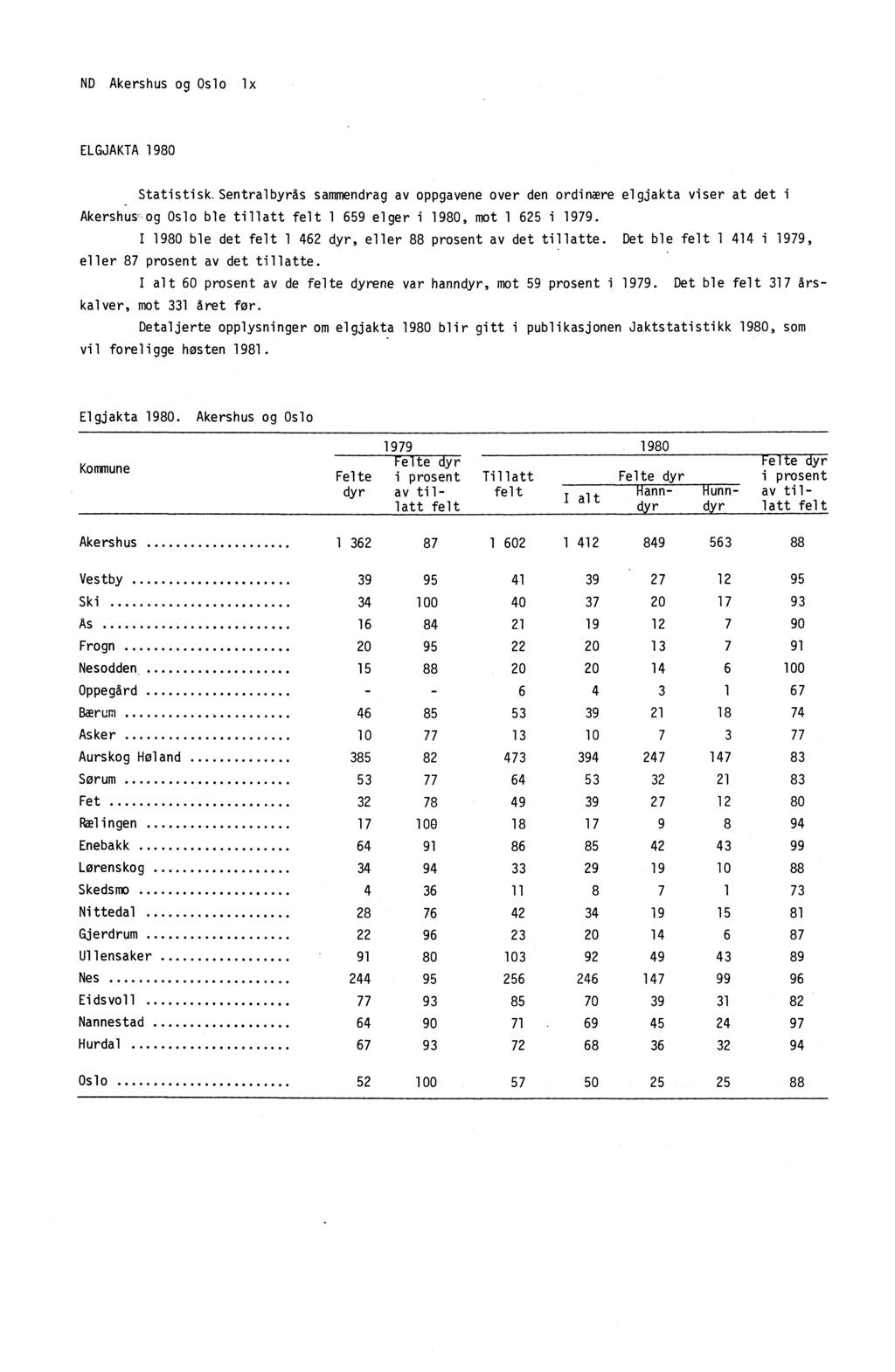 ND Akershus og Oslo lx ELGJAKTA 1980 Statistisk.Sentralbyrås sammendrag av oppgavene over den ordinære elgjakta viser at det i Akersh ūs' og Oslo ble tillatt felt 1 659 elger i 1980, mot 1 625 i 1979.