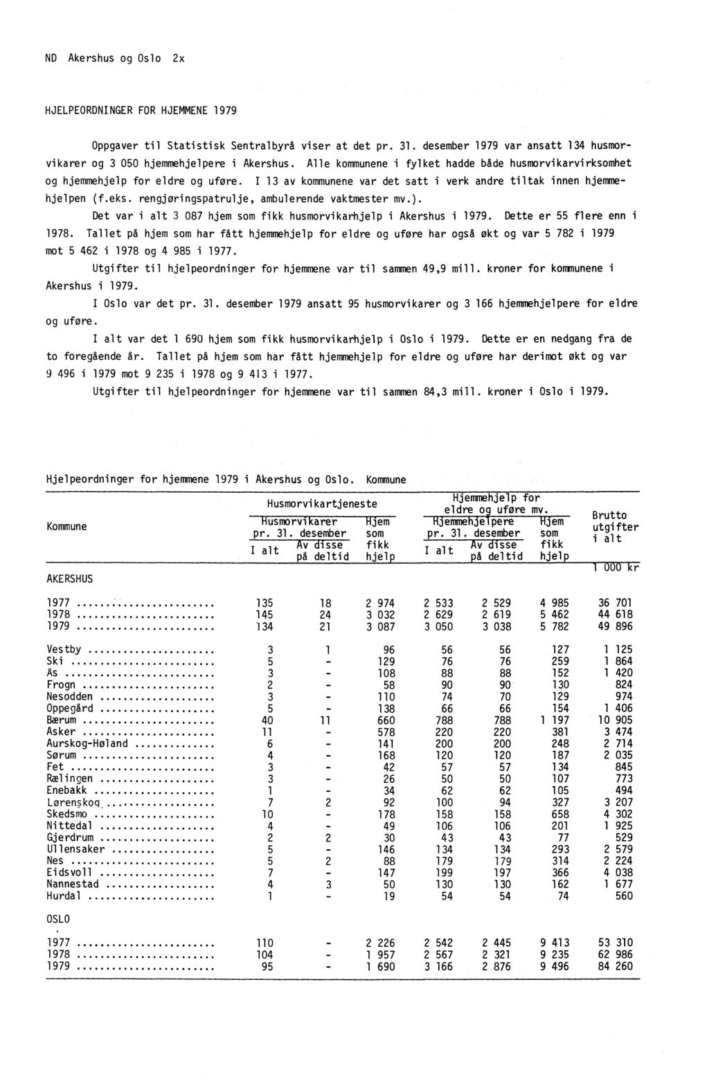 ND Akershus og Oslo 2x HJELPEORDNINGER FOR HJEMMENE 1979 Oppgaver til Statistisk Sentralbyrå viser at det pr. 31. desember 1979 var ansatt 134 husmorvikarer og 3 050 hjemmehjelpere i Akershus.