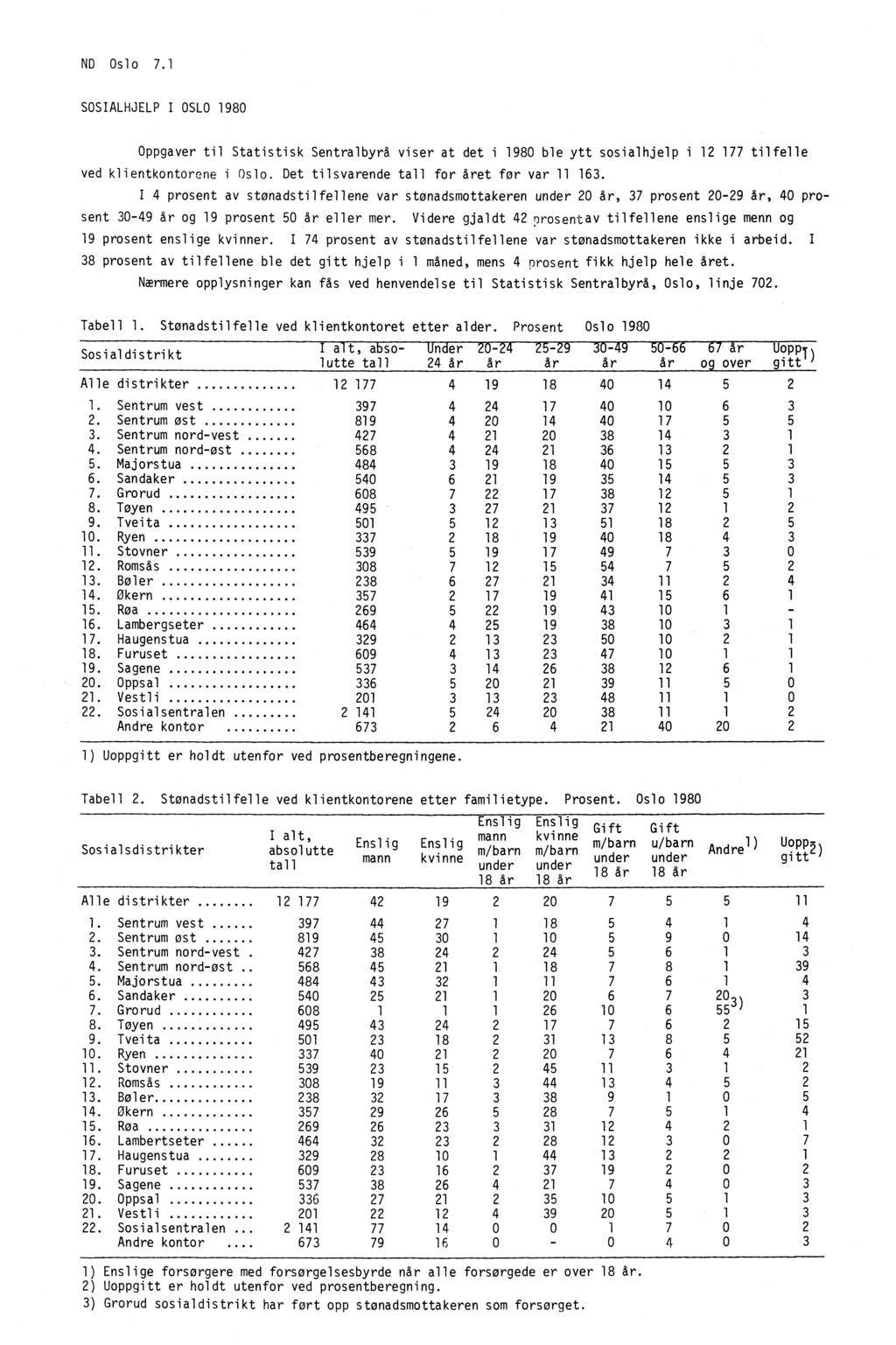 ND Oslo 7.1 SOSIALHJELP I OSLO 1980 Oppgaver til Statistisk Sentralbyrå viser at det i 1980 ble ytt sosialhjelp i 12 177 tilfelle ved klientkontorene i Oslo.