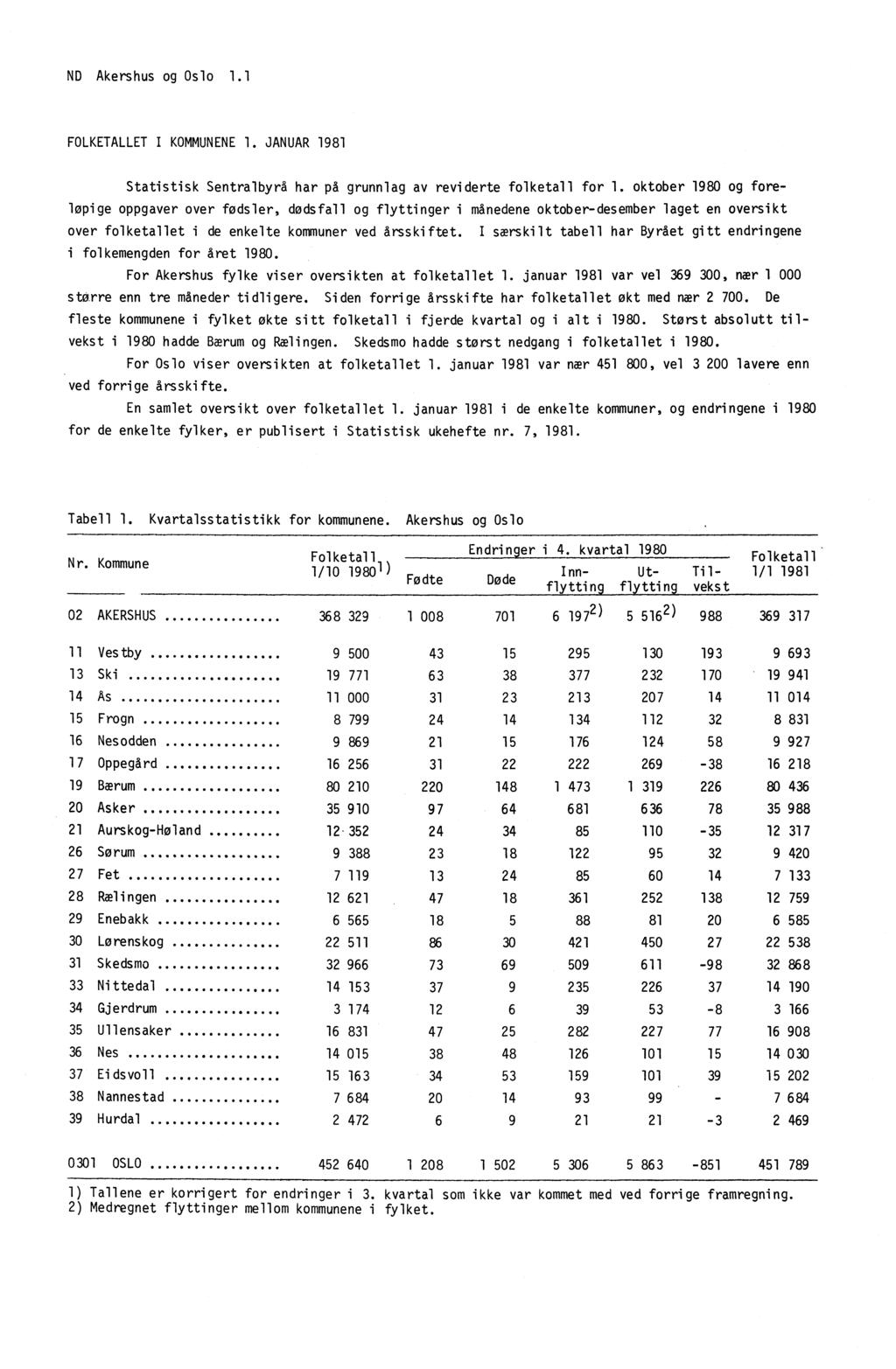 ND Akershus og Oslo 1.1 FOLKETALLET I KOMMUNENE 1. JANUAR 1981 Statistisk Sentralbyrå har på grunnlag av reviderte folketall for 1.