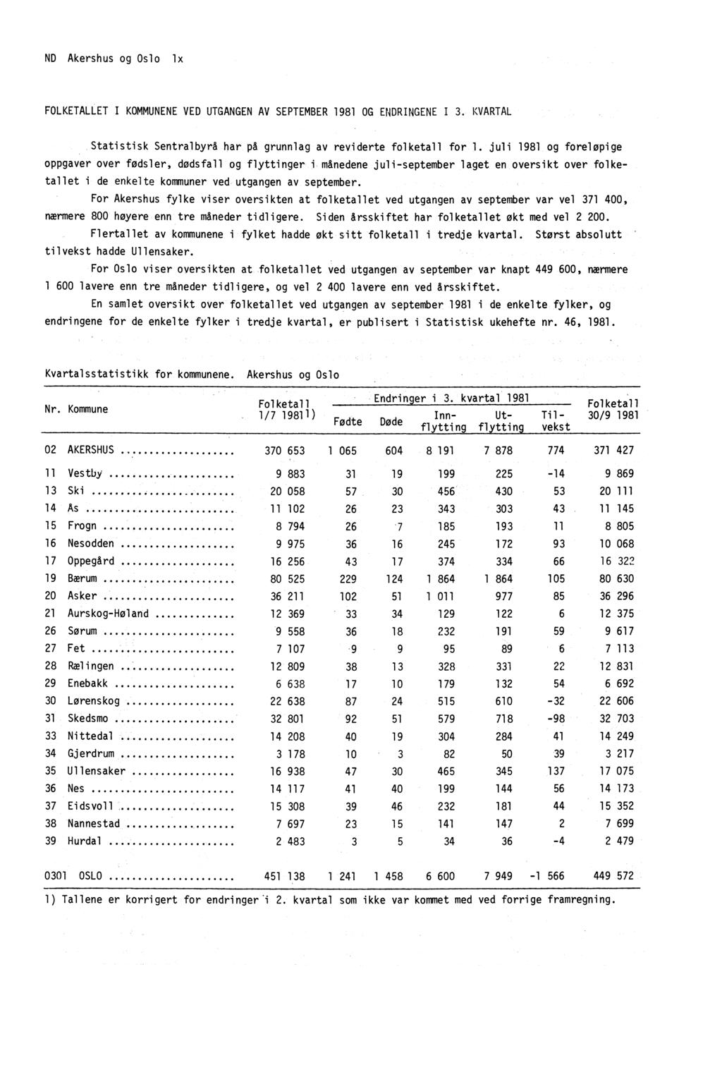 ND Akershus og Oslo lx FOLKETALLET I KOMMUNENE VED UTGANGEN AV SEPTEMBER 1981 OG ENDRINGENE I 3. KVARTAL Statistisk Sentralbyrå har på grunnlag av reviderte folketall for 1.