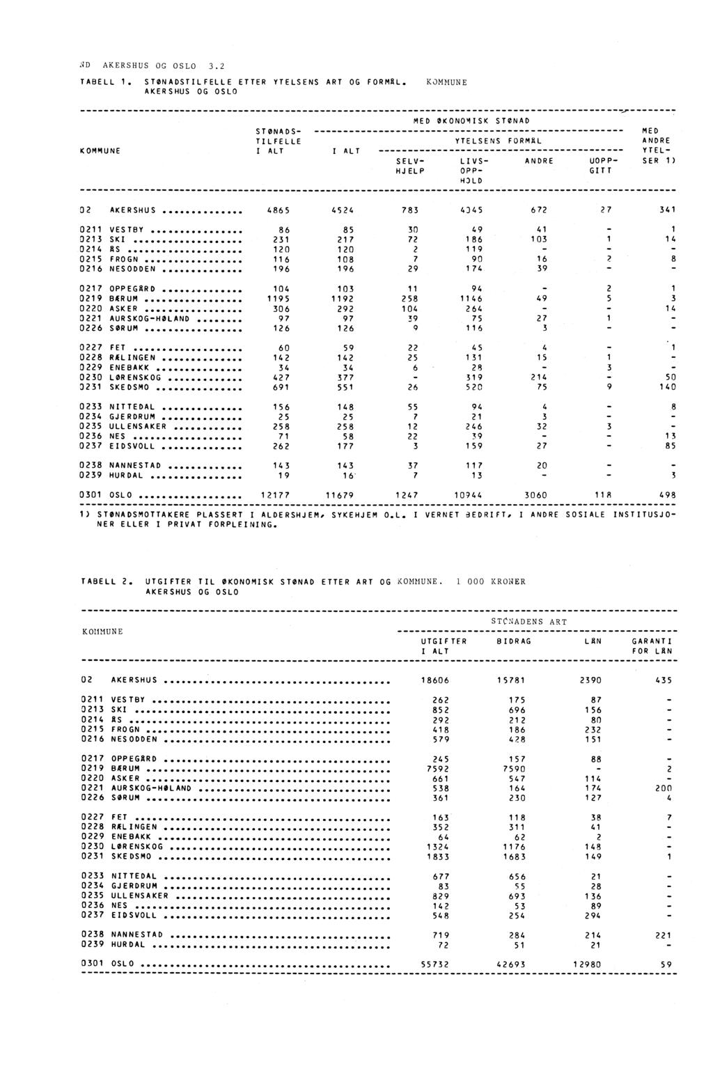 ND AKERSHUS OG OSLO 3.2 TABELL 1. STØNADSTILFELLE ETTER YTELSENS ART OG FORMAL.