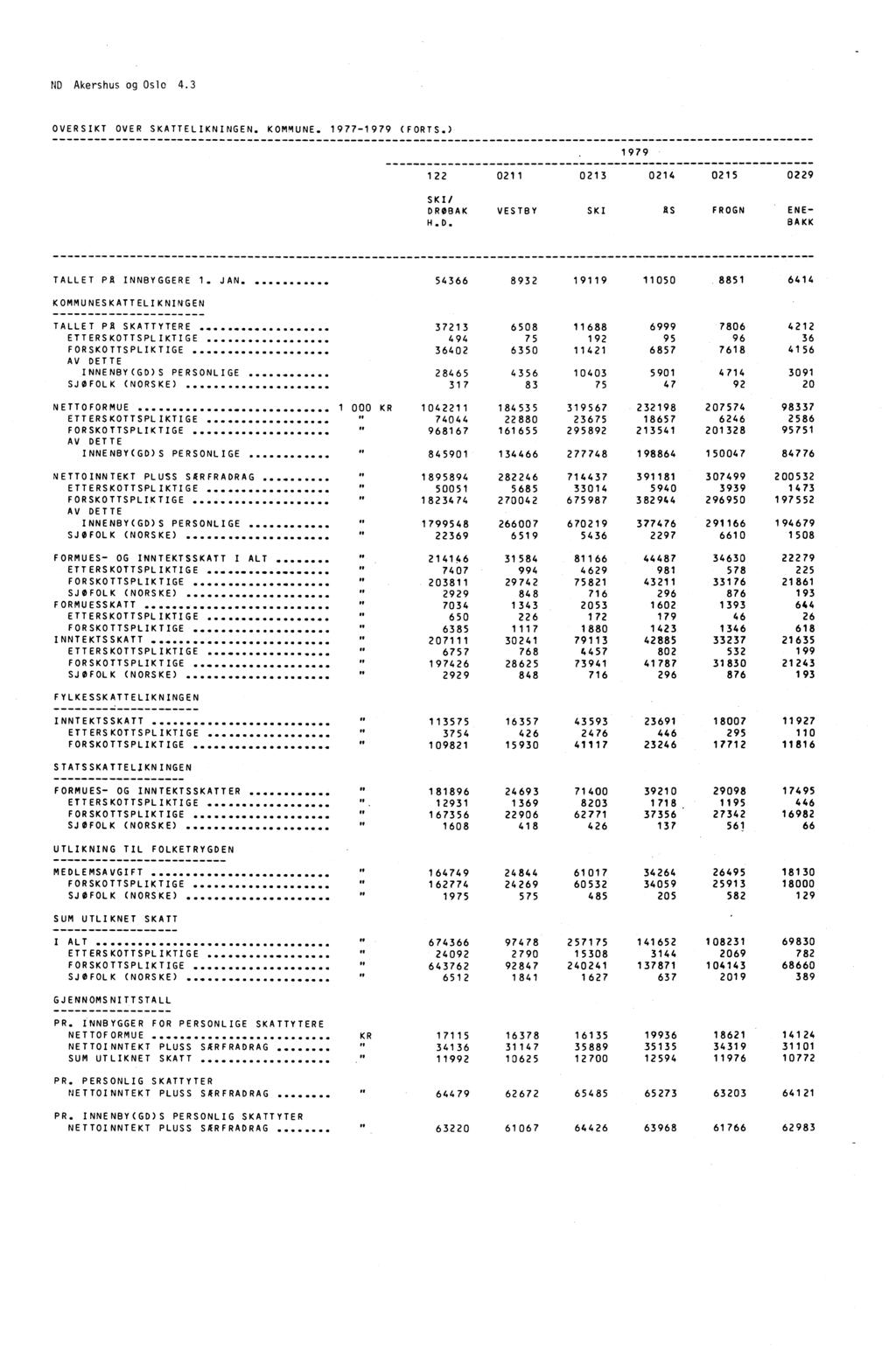 ND Akershus og Oslo 4.3 OVERSIKT OVER SKATTELIKNINGEN. KOMMUNE. 1977-1979 (FORTS.) 1979 122 0211 0213 0214 0215 0229 SKI/ DROBAK VESTBY SKI AS FROGN ENE- H.D. BAKK TALLET PA INNBYGGERE 1.