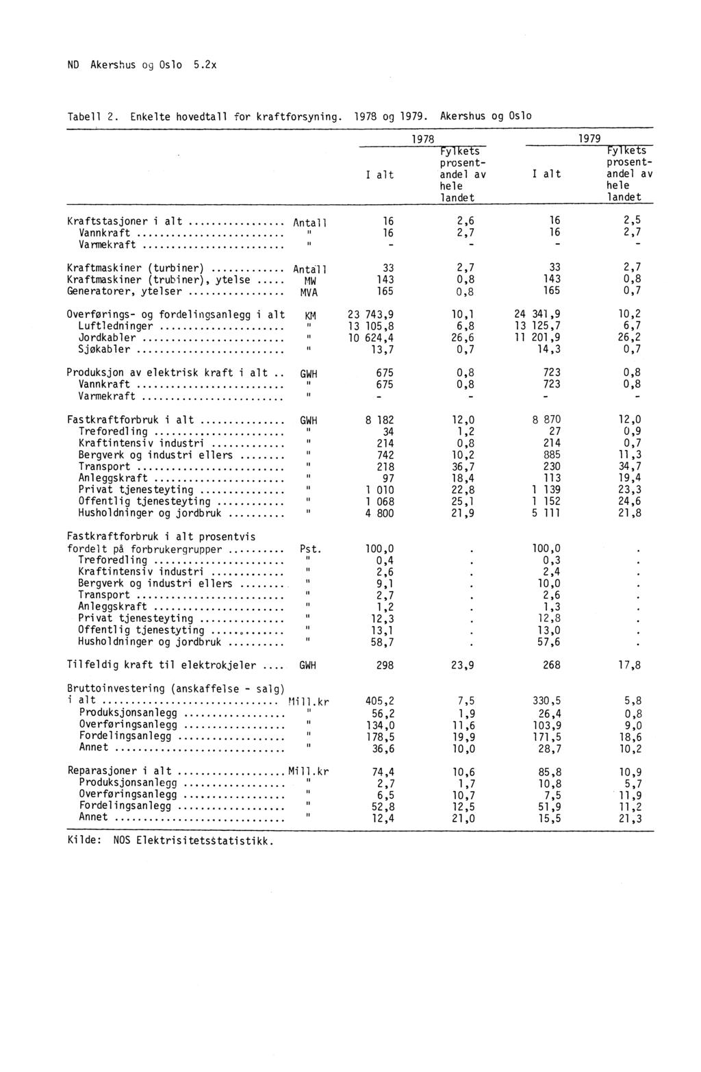 ND Akershus og Oslo 5.2x Tabell 2. Enkelte hovedtall for kraftforsyning. 1978 og 1979.