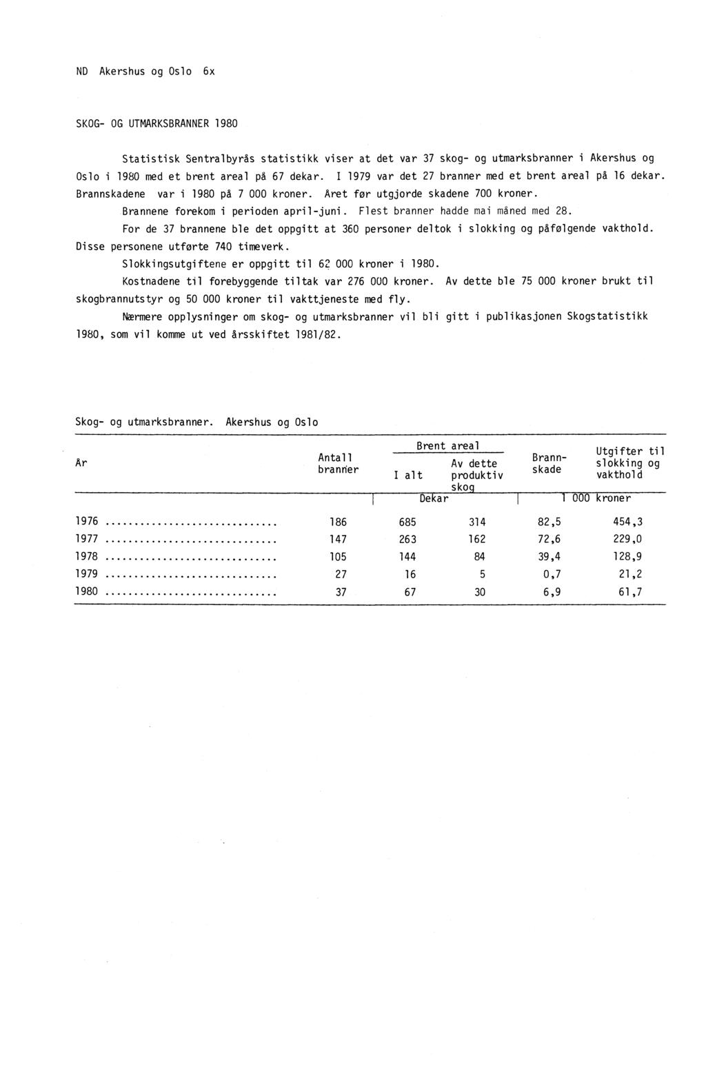 ND Akershus og Oslo 6x SKOG- OG UTMARKSBRANNER 1980 Statistisk Sentralbyrås statistikk viser at det var 37 skog- og utmarksbranner i Akershus og Oslo i 1980 med et brent areal på 67 dekar.