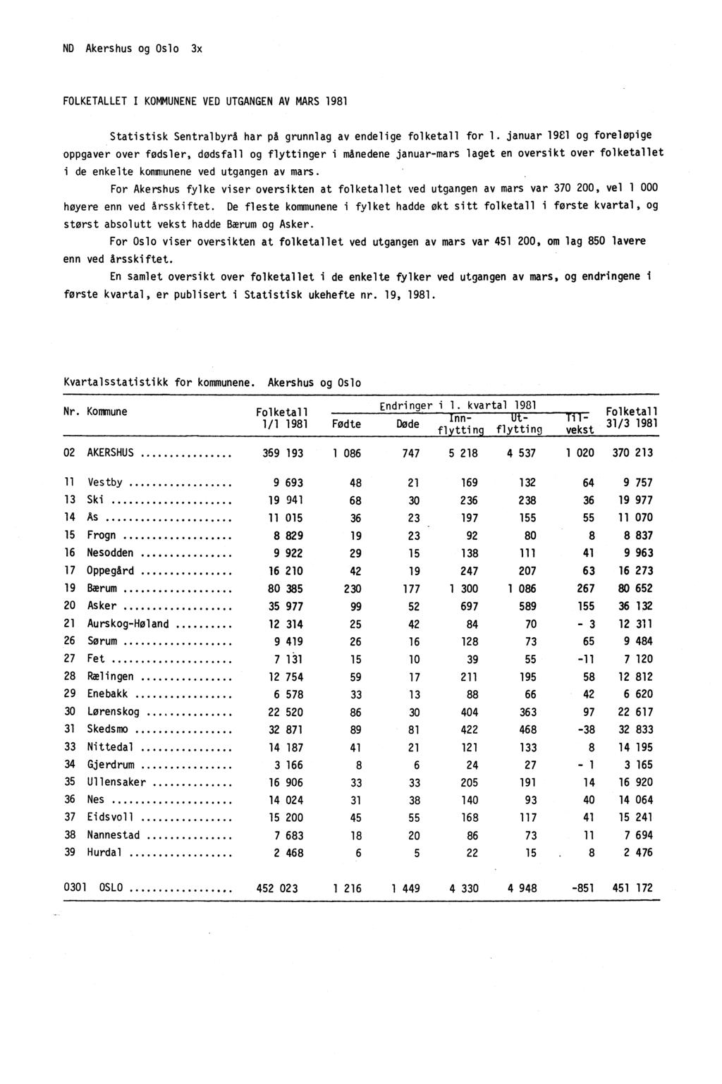 ND Akershus og Oslo 3x FOLKETALLET I KOMMUNENE VED UTGANGEN AV MARS 1981 Statistisk Sentralbyrå har på grunnlag av endelige folketall for 1.