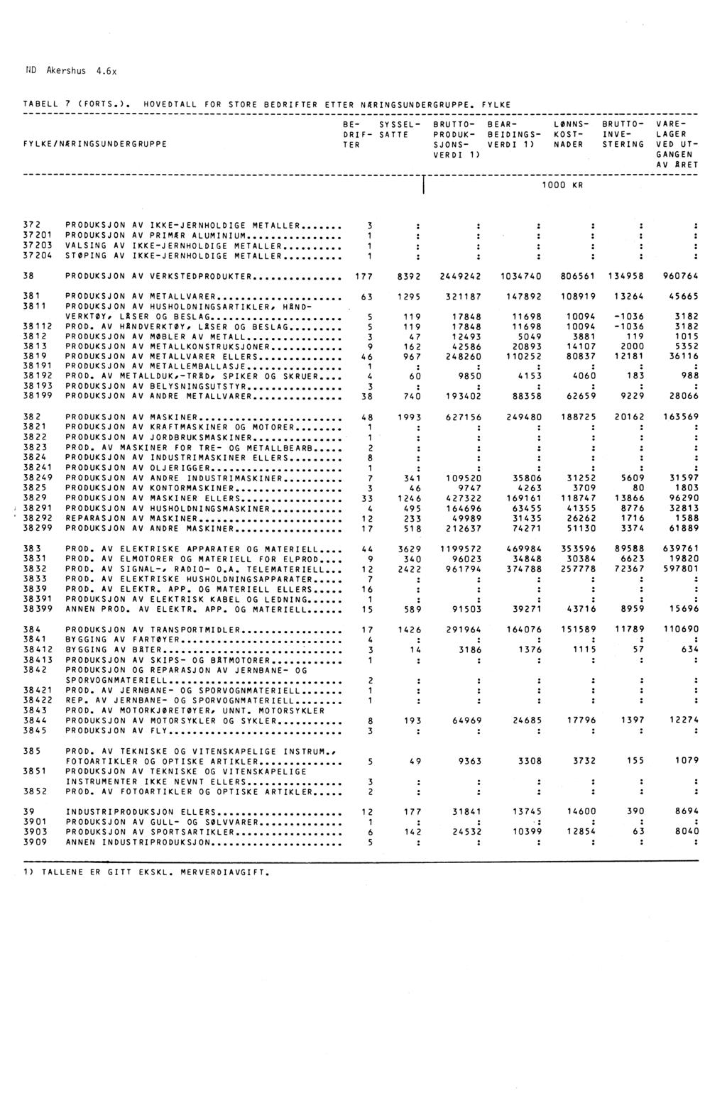 ND Akershus 4.6x TABELL 7 (FORTS.). HOVEDTALL FOR STORE BEDRIFTER ETTER NERINGSUNDERGRUPPE.