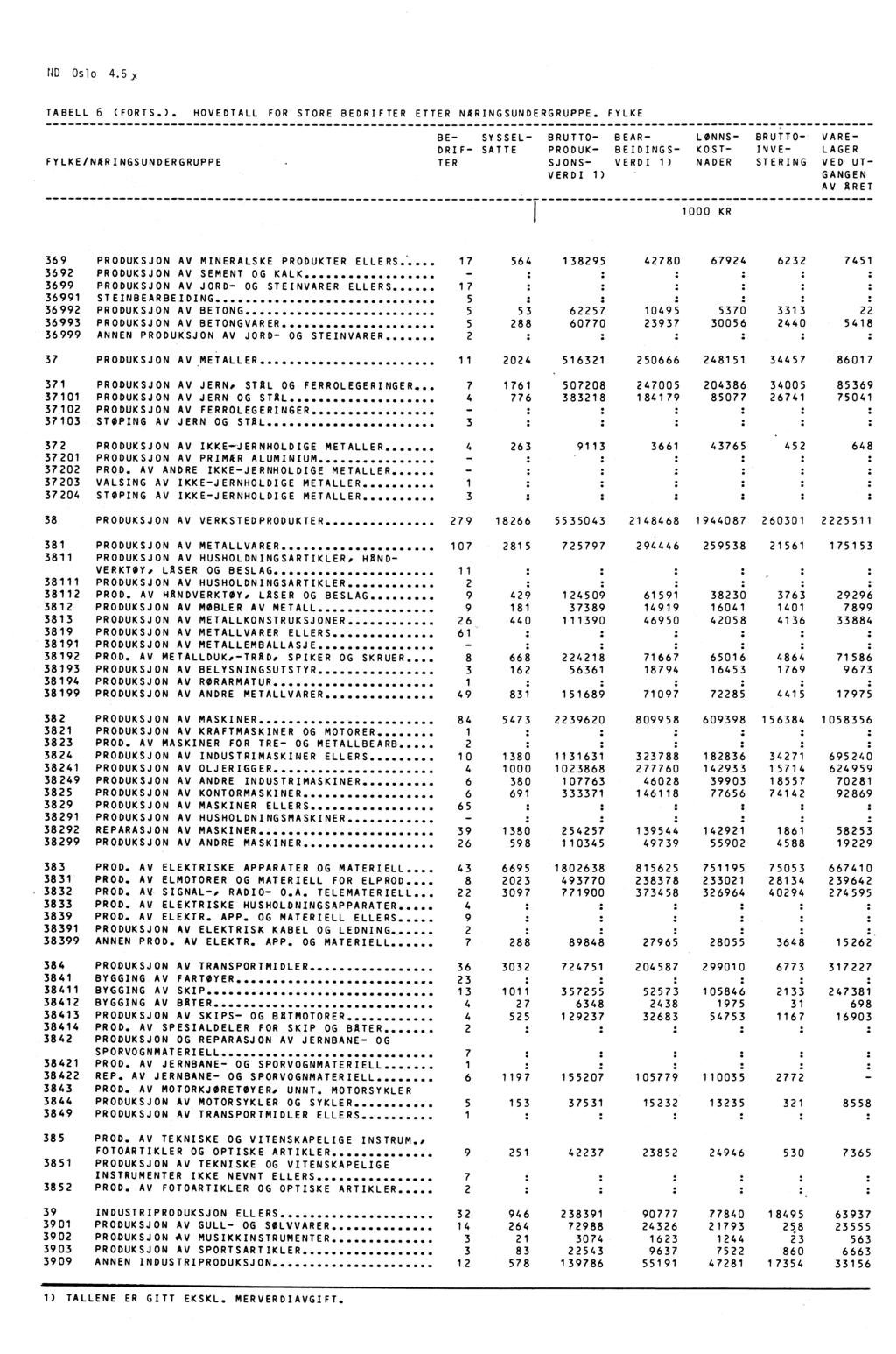 ND Oslo 4.5 y TABELL 6 (FORTS.). HOVEDTALL FOR STORE BEDRIFTER ETTER NARINGSUNDERGRUPPE.